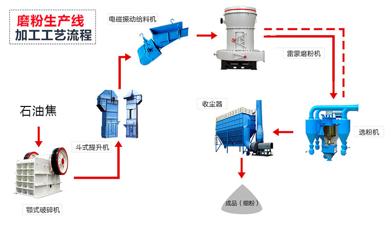 石油焦生产工艺流程图 石油焦生产工艺流程图